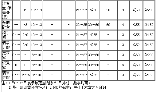 洁净手术室用房指标