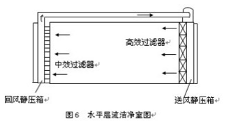 洁净室水平层流示意图