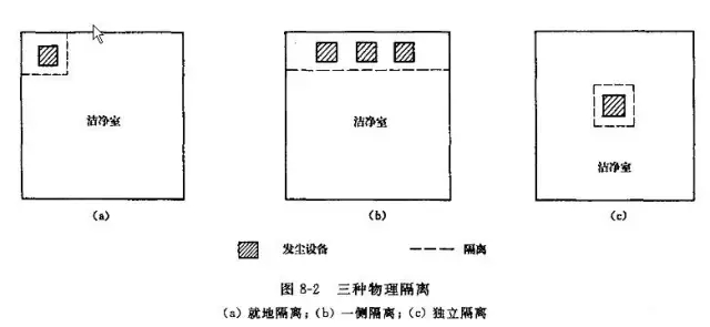 洁净室的三种隔离方法