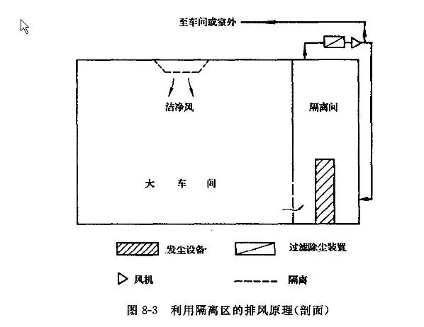 洁净室隔离原理