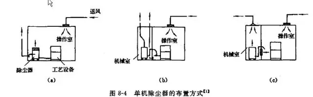 洁净室布置方式