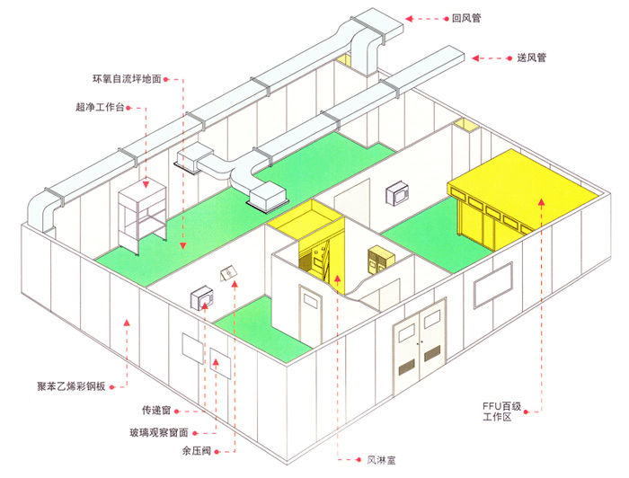 万级洁净车间的整体结构图