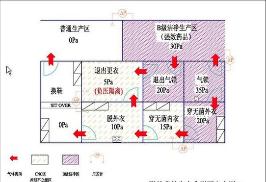 医药洁净室气压图