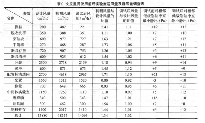 洁净室中文邱里阀使用对比效果表