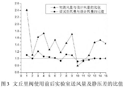 洁净室中智能文丘里阀使用前后对比表