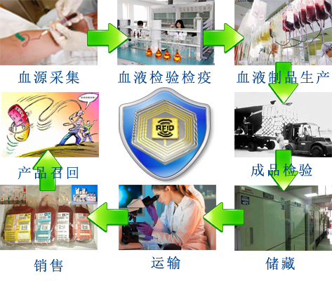 血液制品生产区域平面规划流程图