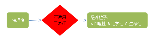 洁净度不适用于表征方面