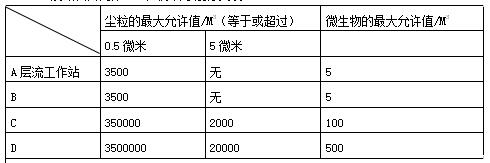 新版洁净级别表