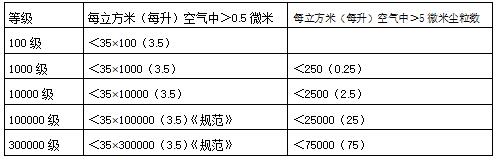 空气洁净度等级