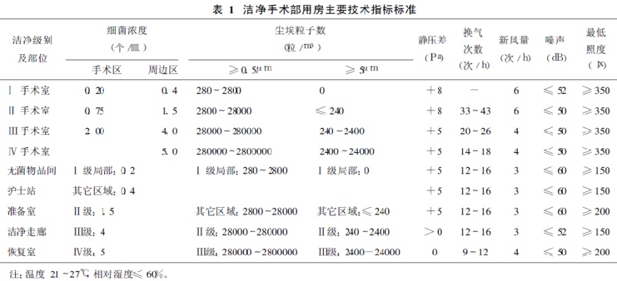 医院洁净手术部建筑技术规范