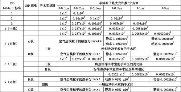 标准空气洁净度等级标准