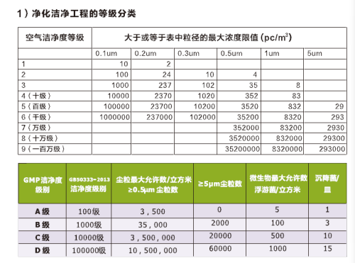 空气洁净度对照表