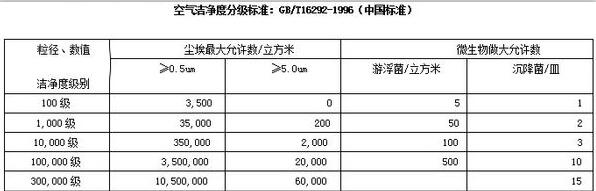 洁净度等级