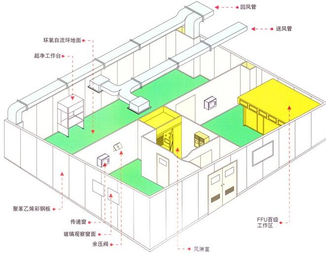 无尘车间设计