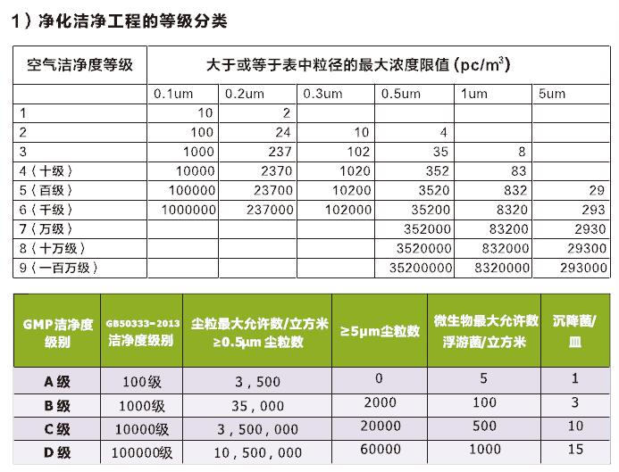 洁净度等级